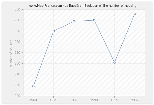La Bussière : Evolution of the number of housing